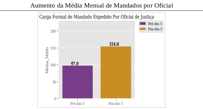 gráfico de aumento de Mandados por Oficial de Justiça