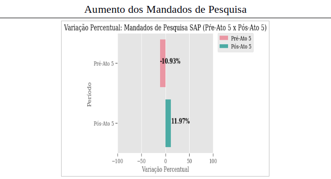 Gráfico de aumento de mandados Pesquisa Sap
